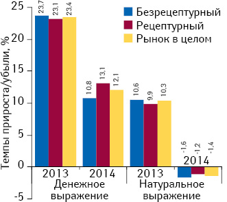 Темпы прироста/убыли объема аптечных продаж рецептурных и безрецептурных лекарственных средств в денежном и натуральном выражении по итогам I кв. 2014 гг. по сравнению с аналогичным периодом предыдущего года