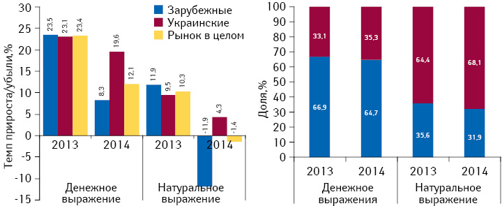 Структура аптечных продаж лекарственных средств украинского и зарубежного производства в денежном и натуральном выражении, а также темпы прироста/убыли их реализации по итогам I кв. 2014 г. по сравнению с аналогичным периодом предыдущего года