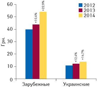 Динамика средневзвешенной стоимости 1 упаковки лекарственных средств отечественного и зарубежного производства по итогам I кв. 2012–2014 гг. с указанием темпов прироста/убыли по сравнению с аналогичным периодом предыдущего года