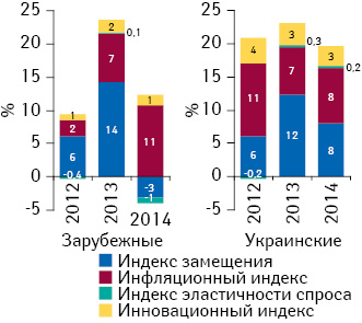 Индикаторы изменения объема аптечных продаж лекарственных средств отечественного и зарубежного производства в денежном выражении по итогам I кв. 2012–2014 гг. по сравнению с аналогичным периодом предыдущего года