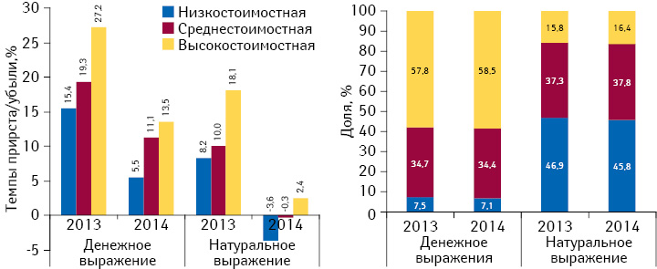 Структура аптечных продаж лекарственных средств в разрезе ценовых ниш в денежном и натуральном выражении, а также темпы прироста/убыли объема их аптечных продаж по итогам I кв. 2013–2014 гг. по сравнению с аналогичным периодом предыдущего года