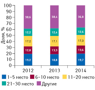 Долевое распределение маркетирующих организаций в соответствии с занимаемыми ими позициями в рейтинге по объему аптечных продаж лекарственных средств в денежном выражении по итогам I кв. 2012–2014 гг.