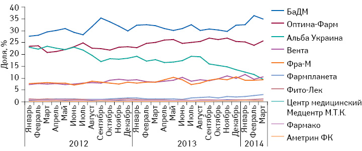  Удельный вес топ-10 дистрибьюторов в объеме поставок лекарственных средств в аптечные учреждения по итогам января–марта 2014 г.