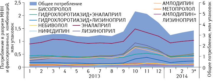 Динамика общего объема потребления (в упаковках) препаратов, включенных в Пилотный проект, в абсолютных величинах за период с января 2013 по март 2014 г. с указанием потребления в разрезе отдельных международных непатентованных наименований (МНН) и фиксированных комбинаций