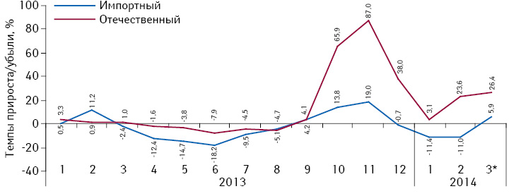 Темпы прироста/убыли объема потребления комбинированных препаратов, включенных в Пилотный проект, в разрезе зарубежного и украинского производства (по владельцу лицензии) в натуральном выражении (в таблетках) за период с января 2013 по март 2013 г. по сравнению с аналогичным периодом предыдущего года