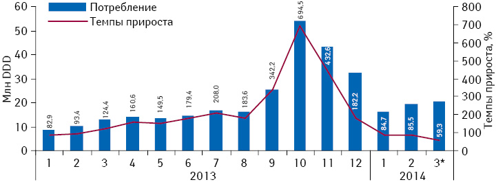  Динамика объема потребления (в DDD) монопрепаратов, включенных в Пилотный проект и подпадающих под возмещение (I группа), в абсолютных величинах за период с января 2013 по март 2014 г. с указанием темпов прироста потребления по сравнению с аналогичным периодом предыдущего года