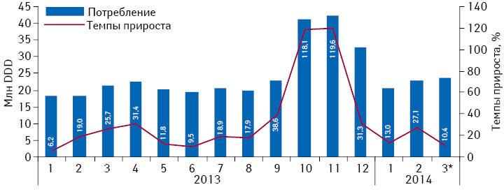  Динамика объема потребления (в DDD) монопрепаратов, включенных в Пилотный проект и подпадающих под возмещение (II группа), в абсолютных величинах за период с января 2013 по март 2014 г. с указанием темпов прироста потребления по сравнению с аналогичным периодом предыдущего года
