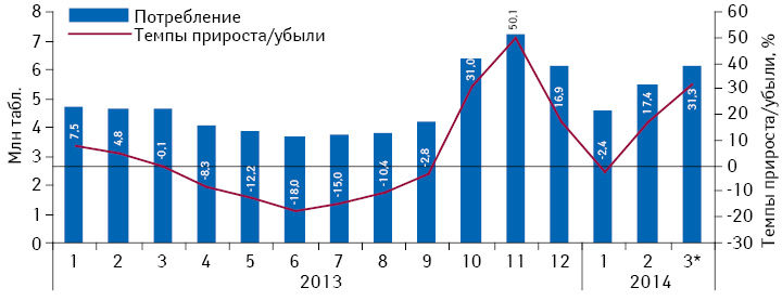  Динамика объема потребления (в таблетках) комбинированных препаратов, включенных в Пилотный проект и подпадающих под возмещение (II группа), в абсолютных величинах за период с января 2013 по март 2014 г. с указанием темпов прироста потребления по сравнению с аналогичным периодом предыдущего года