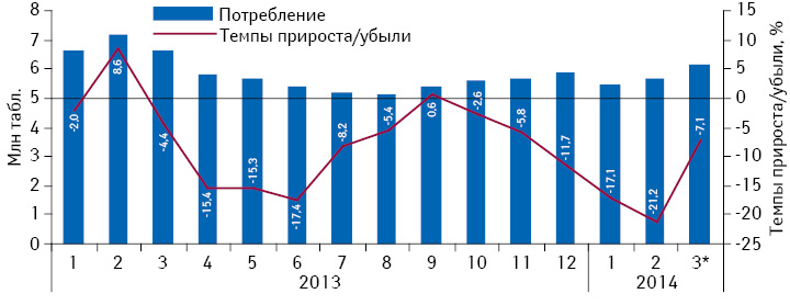  Динамика объема потребления (в таблетках) комбинированных препаратов, включенных в Пилотный проект, но не подпадающих под возмещение (III группа), в абсолютных величинах за период с января 2013 по март 2014 г. с указанием темпов прироста потребления по сравнению с аналогичным периодом предыдущего года