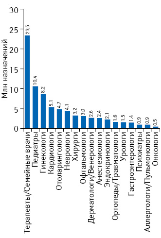 Количество назначений лекарственных средств врачами различных специальностей по итогам II–IV кв. 2013 г.