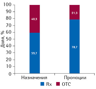 Доля рецептурных и безрецептурных лекарственных средств в общем количестве назначений врачей и их воспоминаний о промоции медпредставителей по итогам II–IV кв. 2013 г.