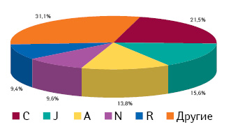 Доля групп АТС-классификации 1-го уровня в общем количестве воспоминаний врачей о промоции препаратов медпредставителями по итогам II–IV кв. 2013 г.