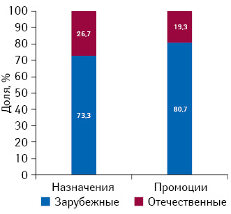 Доля отечественных и зарубежных лекарственных средств в общем количестве назначений врачей и их воспоминаний о промоции медпредставителей по итогам II–IV кв. 2013 г.