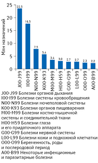 Топ-10 классов диагнозов по МКБ-10 по количеству назначений лекарственных средств по итогам II–IV кв. 2013г.