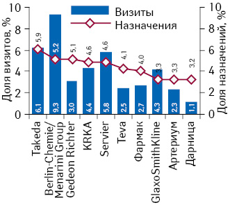 Конвертация визитов медпредставителей в назначения врачей в разрезе Rx-портфеля компании по итогам II–IV кв. 2013 г.