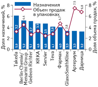 Корреляция между назначениями врачей и продажами лекарственных средств в натуральном выражении в разрезе Rx-портфелей фармкомпаний по итогам II–IV кв. 2013 г.