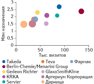 Соотношение визитов медпредставителей и назначений препаратов в разрезе Rx-портфеля фармкомпаний (размер круга эквивалентен объему продаж компании в упаковках) по итогам II–IV кв. 2013 г.