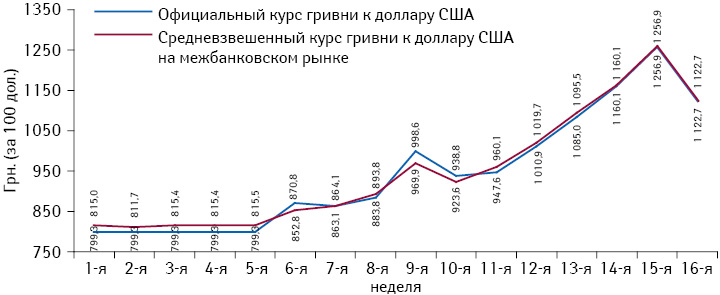 Динамика официального и средневзвешенного межбанковского курса гривни по отношению к доллару США (за 100 дол.), по данным НБУ, по состоянию на конец каждой недели 2014 г.