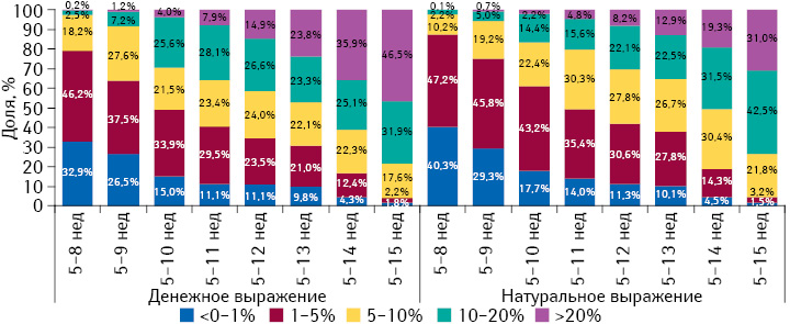 Градация прироста/убыли цен на лекарственные средства в период с 5-й по 8–15-ю неделю 2014 г., а также структура их аптечных продаж за 8–15 нед 2014 г. соответственно