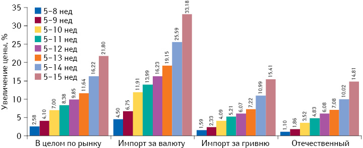 Среднее изменение цены на препараты украинского и зарубежного производства в период с 5-й по 8–15-ю неделю 2014 г. в разрезе закупаемых за валюту и за гривню  