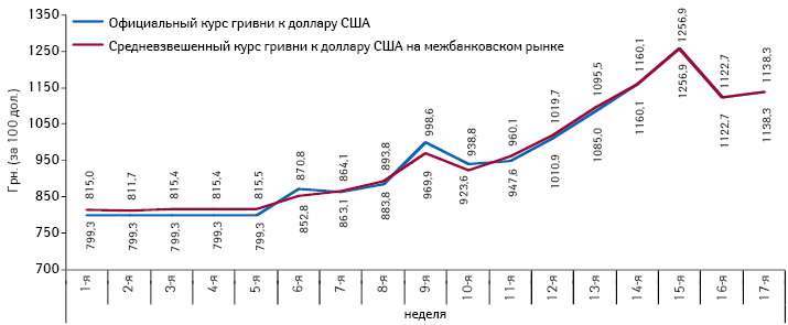 Динамика официального и средневзвешенного межбанковского курса гривни по отношению к доллару США (за 100 дол.), по данным НБУ, по состоянию на конец каждой недели 2014 г.