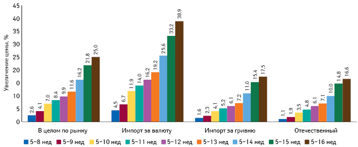 Среднее изменение цены на препараты украинского и зарубежного производства в период с 5-й по 8–16-ю неделю 2014 г. в разрезе закупаемых за валюту и за гривню