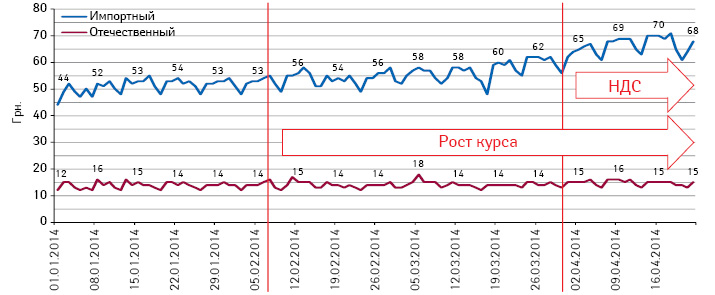 Ежедневная динамика средневзвешенной стоимости 1 упаковки лекарственных средств за период с 1 января по 16 апреля 2014 г. в разрезе украинского и зарубежного производства