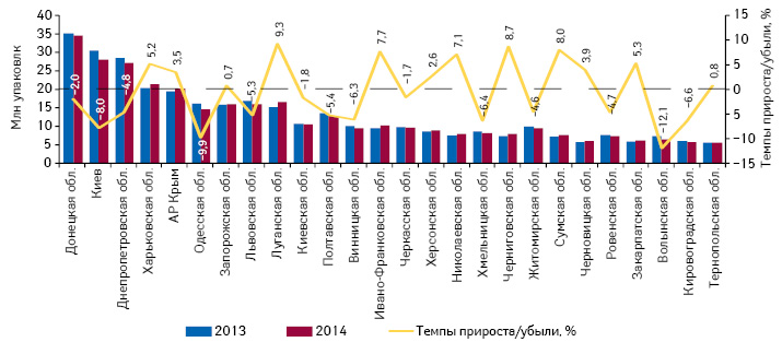  Объем продаж лекарственных средств в натуральном выражении в регионах Украины с указанием темпов прироста/убыли по итогам I кв. 2014 г. по сравнению с аналогичным периодом предыдущего года