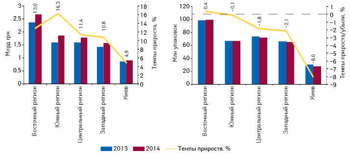  Объем продаж лекарственных средств в денежном и натуральном выражении в регионах Украины с указанием темпов прироста/убыли по итогам I кв. 2014 г. по сравнению с аналогичным периодом предыдущего года