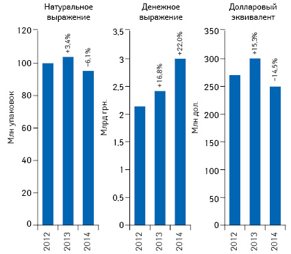 Объем аптечных продаж лекарственных средств в денежном и натуральном выражении, а также в долларовом эквиваленте (по курсу Reuters) по итогам апреля 2012–2014 гг. с указанием темпов прироста/убыли по сравнению с аналогичным периодом предыдущего года