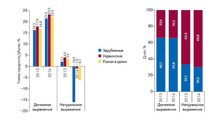 Структура аптечных продаж лекарственных средств украинского и зарубежного производства в денежном и натуральном выражении, а также темпы прироста/убыли их реализации по итогам апреля 2013–2014 гг. по сравнению с аналогичным периодом предыдущего года