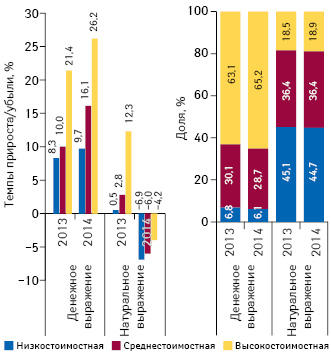 Структура аптечных продаж лекарственных средств в разрезе ценовых ниш** в денежном и натуральном выражении, а также темпы прироста/убыли объема их аптечных продаж по итогам апреля 2013–2014 гг. по сравнению с аналогичным периодом предыдущего года
