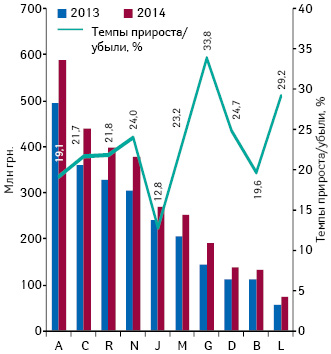 Динамика аптечных продаж лекарственных средств в разрезе топ-10 групп АТС- классификации 1-го уровня в денежном выражении по итогам апреля 2013–2014 г. с указанием темпов прироста/убыли их реализации по сравнению с аналогичным периодом предыдущего года