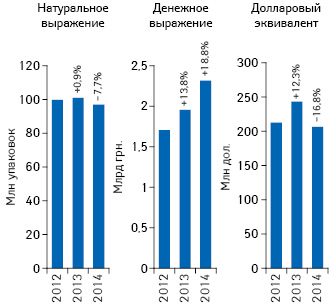 Объем поставок лекарственных средств в аптечные учреждения в денежном и натуральном выражении, а также в долларовом эквиваленте (по курсу Reuters) по итогам апреля 2012–2014 гг. с указанием темпов прироста/убыли по сравнению с аналогичным периодом предыдущего года