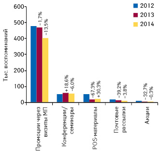 Количество воспоминаний специалистов здравоохранения о различных видах промоции лекарственных средств по итогам апреля 2012–2014 гг. с указанием темпов прироста/убыли по сравнению с аналогичным периодом предыдущего года