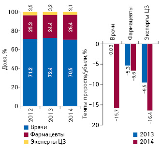 Структура воспоминаний специалистов здравоохранения о промоции лекарственных средств посредством визитов медицинских представителей по итогам апреля 2012–2014 гг., а также темпы прироста/убыли по сравнению с аналогичным периодом предыдущего года