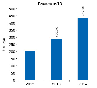 Динамика объема инвестиций***** фармкомпаний в рекламу лекарственных средств на ТВ по итогам апреля 2012–2014 гг. с указанием темпов прироста/убыли по сравнению с аналогичным периодом предыдущего года