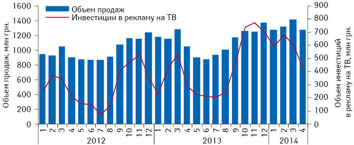 Динамика инвестиций в рекламу лекарственных средств на ТВ и объем аптечных продаж безрецептурных препаратов по итогам января 2012 – апреля 2014 г.