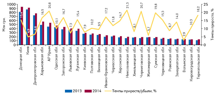  Объем продаж лекарственных средств в денежном выражении в регионах Украины с указанием темпов прироста/убыли по итогам I кв. 2014 г. по сравнению с аналогичным периодом предыдущего года