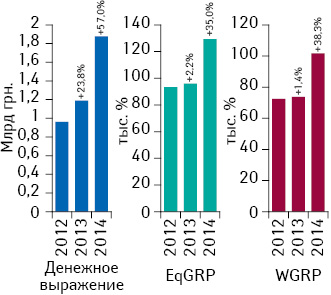 Динамика объема инвестиций фармкомпаний в рекламу лекарственных средств на ТВ, уровня контакта с аудиторией EqGRP и рейтингов WGRP по итогам I кв. 2012–2014 гг. с указанием темпов их прироста по сравнению с аналогичным периодом предыдущего года