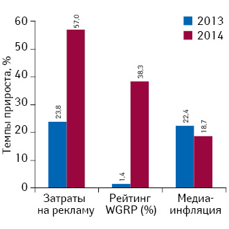 Прирост/убыль затрат на ТВ-рекламу лекарственных средств и рейтингов WGRP, а также уровень медиаинфляции на ТВ по итогам I кв. 2013–2014 гг.
