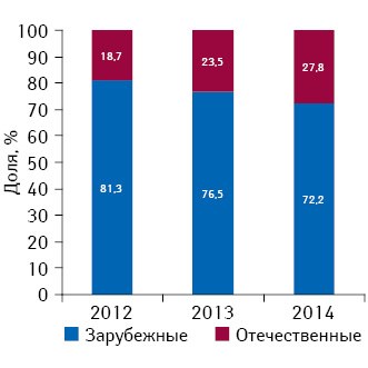 Удельный вес инвестиций в ТВ-рекламу лекарственных средств зарубежного и украинского производства по итогам I кв. 2012–2014 гг.