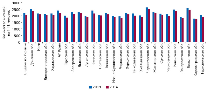  Обеспеченность населения аптечными учреждениями в регионах Украины по состоянию на 30.03.2013 г. и 30.03.2014 г.