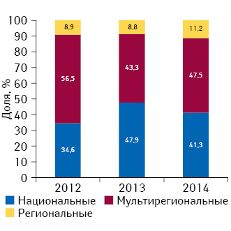 Удельный вес инвестиций фармкомпаний в рекламу лекарственных средств на ТВ по типам каналов по итогам I кв. 2012–2014 гг.