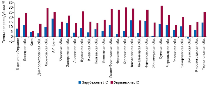  Темпы прироста/убыли объема аптечных продаж лекарственных средств украинского и зарубежного производства в регионах Украины в денежном выражении по итогам I кв. 2014 г. по сравнению с аналогичным периодом предыдущего года