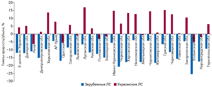  Темпы прироста/убыли объема аптечных продаж лекарственных средств украинского и зарубежного производства в регионах Украины в натуральном выражении по итогам I кв. 2014 г. по сравнению с аналогичным периодом предыдущего года