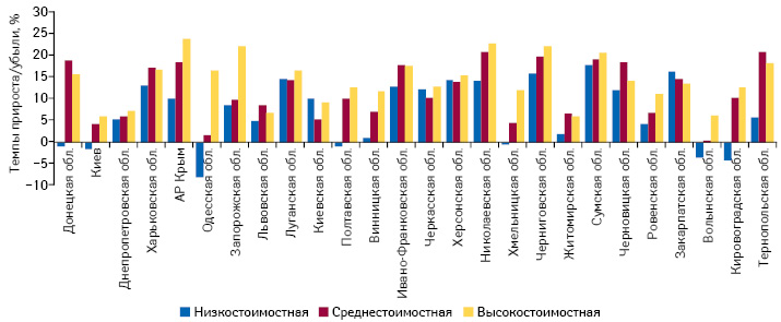  Темпы прироста/убыли объема аптечных продаж лекарственных средств в денежном выражении в разрезе ценовых ниш в регионах Украины по итогам I кв. 2014 г. по сравнению с аналогичным периодом предыдущего года