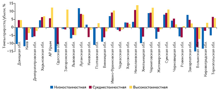  Темпы прироста/убыли объема аптечных продаж лекарственных средств в натуральном выражении в разрезе ценовых ниш в регионах Украины по итогам I кв. 2014 г. по сравнению с аналогичным периодом предыдущего года