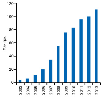 Динамика объема аптечных продаж препарата КАНЕФРОН® Н в денежном выражении по итогам 2003–2013 гг.