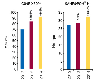 Объем аптечных продаж препарата КАНЕФРОН® Н и препаратов группы G04B X50** в денежном выражении по итогам I кв. 2012–2014 гг. с указанием темпов прироста по сравнению с аналогичным периодом предыдущего года